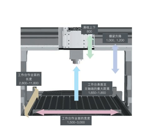 MCR-A5CII系列龍門式五面體加工中心