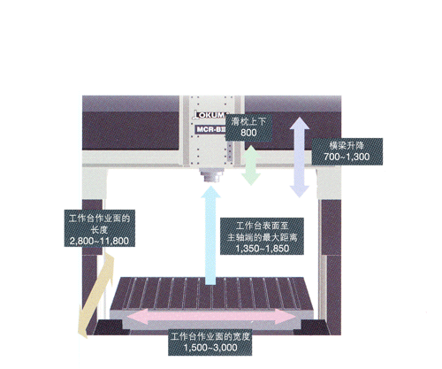 MCR-BIII系列龍門式五面體加工中心